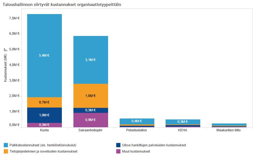 Kustannuslajit organisaatiotyypeittäin Kuntien tietojärjestelmissä vain