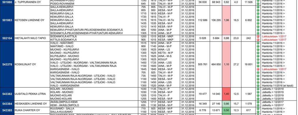 kustannustiedot sekä tilannetiedot