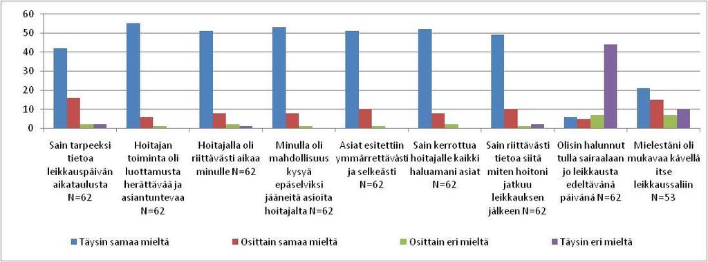 23 iso osa vastaajista koki mukavaksi kävellä itse leikkaussaliin, vaikka joukossa oli niitäkin, jotka olivat asiasta täysin eri mieltä.