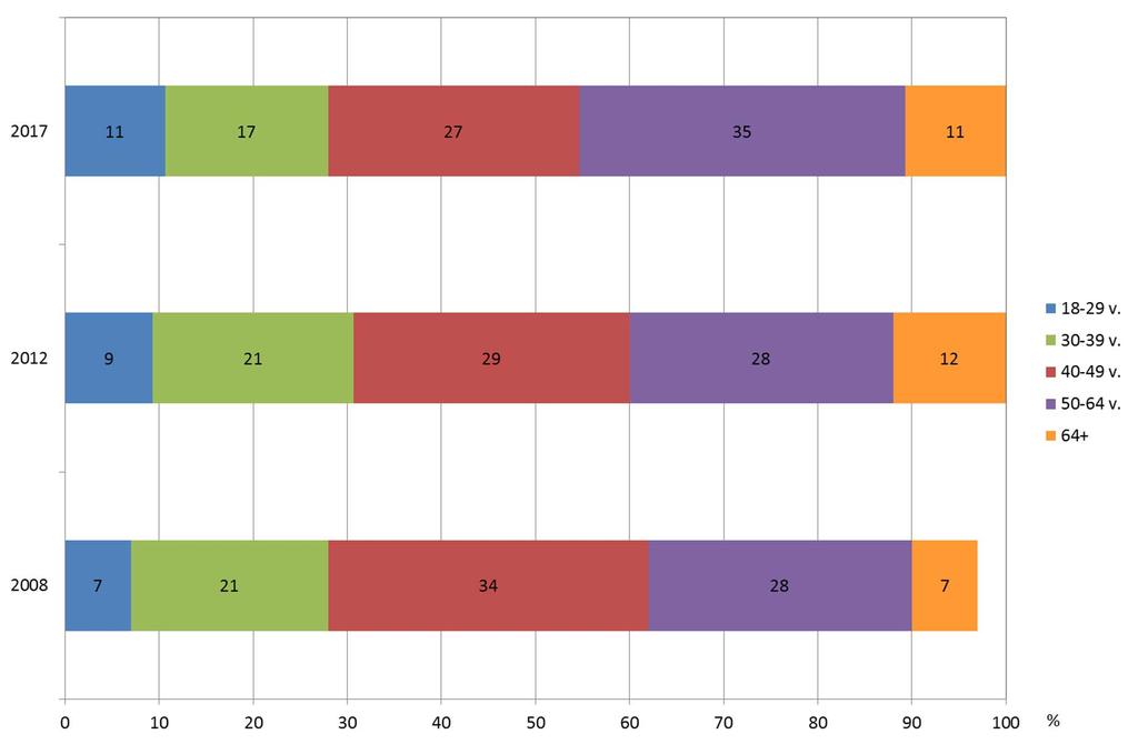 Valtuutettujen ikäjakauma (%) Espoossa vuosina 2017, 2012 ja 2008 Lähde: