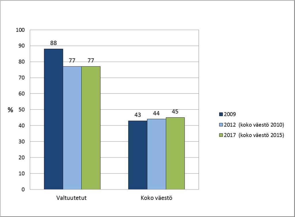 Korkeasti koulutettujen osuus valtuutetuista sekä koko väestöstä Espoossa vuosina 2009, 2012 ja 2017 Lähteet: v.