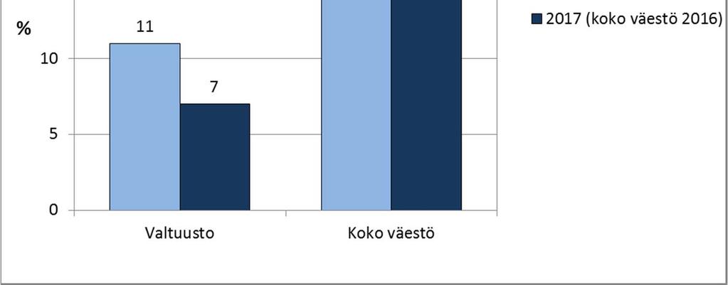 Eläkeläisten osuus valtuutetuista sekä koko väestöstä Espoossa 2012 ja 2017 Lähteet: v. 2017 https://vaalit.