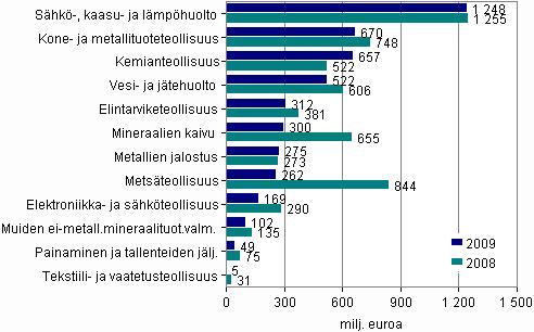 Kuvio 2. Jalostusarvon muutos toimialoittain Jalostusarvo mittaa toimipaikan varsinaisessa tuotantotoiminnassa eri tuotannontekijöiden tuottamaa yhteenlaskettua arvonlisäystä.