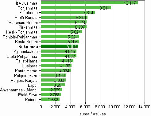 Käyttöomaisuuden investoinnit käsittävät aineellisen käyttöomaisuuden hankinnat ja perusparannukset, joista on vähennetty käyttöomaisuuden myynnit.