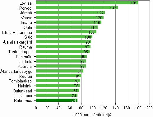 Kuvio 5. Tuottavuus koko teollisuudessa (B,C,D,E) seutukunnittain 2009 (TOP 20) 1.6.