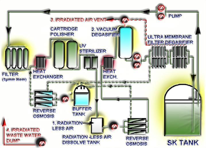 1 Radiation - ei 'RN' RN-LESS tarkoittaa että RN -säteilylitkut täytyy pumpata salaa pois 2 Vacuum & De-gassing eli alipaine tarkoittaa myös ulostuloa, output Dirty effluents hidden 3