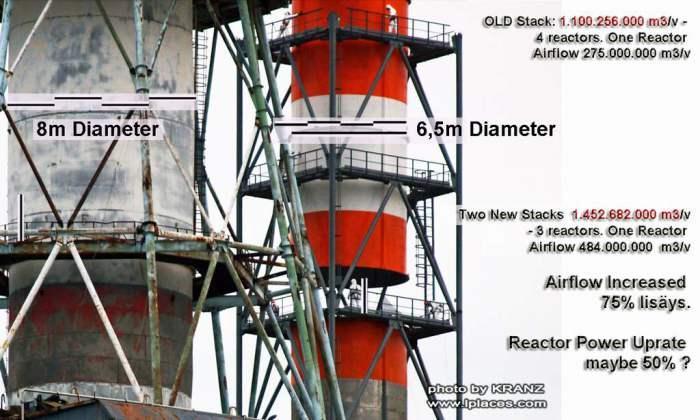 The Plutonium Uprate needs vastly better venting: used with the old stack, airflow capacity for three remaining Reactors will be over 3x bigger when all three stacks are used The burping meltdown has?