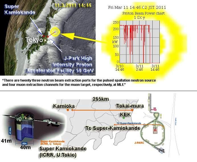 J-PARC Myon-kiihdytin ampuu Japanin maan läpi - Kamioka-vuoren sisässä olevan keräimen