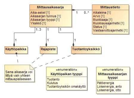 Tallennettavat mittaustiedot Datahub määrittää Vain taseselvityksessä käytettäviä mittaustietoja tallennetaan Esimerkiksi ns.