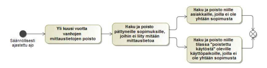 Mittaustiedon säilytysaika Mittaustietoa säilytetään datahubissa 6 vuotta.