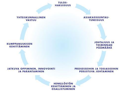 27 Kuva 2. EFQM-mallin tunnuspiirteet koulutusorganisaatiossa Suomessa Opetushallitus on laatinut Ammatillisen koulutuksen laadunhallintasuosituksen (2008), jonka avulla laatua voidaan määritellä.