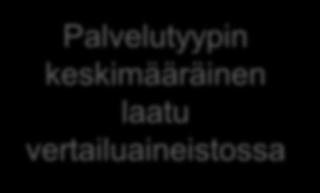 vertailuaineistossa 20 0 0 10 20 30 40 50 60 70 80 90 100 Yksikkö A Yksikkö B Vanhainkotien alin 25%