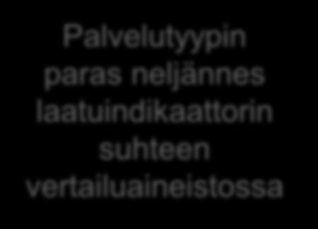 Tuottavuus 2: Hoitopäivät (CMI34)/Henkilöstökustannukset Esimerkki - Laatu tuottavuuskuvio 200 ADL-suoriutumisen (ADL_L) muutos: Huonontunut, % 180 160 140 120 100 80 60 40 20 Palvelutyypin paras