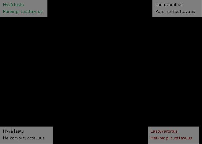 Tuottavuus 2: Hoitopäivät (CMI34)/Henkilöstökustannukset Esimerkki - Laatu tuottavuuskuvio 200 ADL-suoriutumisen (ADL_L) muutos: Huonontunut, % 180 160 140 120 Parempi tuottavuus Heikompi laatu 100