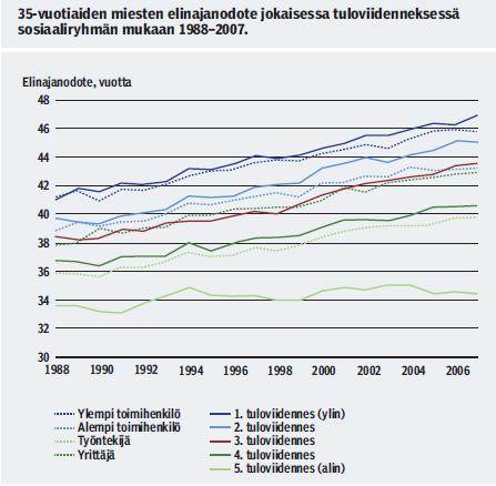 Miehet: erot alimman ja ylimmän tuloviidenneksen välillä