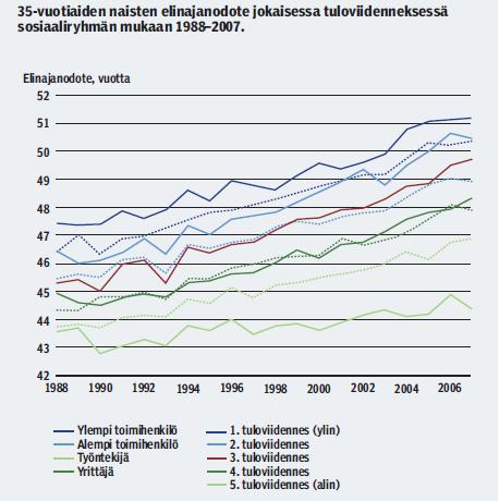 Naiset: erot alimman ja ylimmän