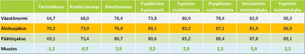 Vuonna 2014 päättyneet ryhmätyökykyvalmennukset, Rand-36 Väestönormina