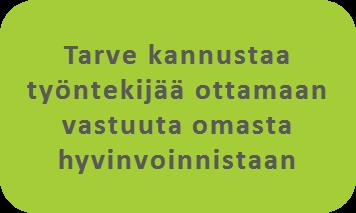 Kuntoutustarpeet ja palvelumme Työn kehittäminen Kuormittuneisuus työssä Työkyky heikentynyt Työkyvyttömyyden uhka Pitkittyneet tuki- ja liikuntaelinongelmat ja kiputilat Mielenterveyden ongelmat