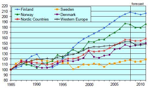 Korjausrakentaminen ja modernisoinnit Pohjoismaissa Volyymi-indeksi 1985=1 Ennuste