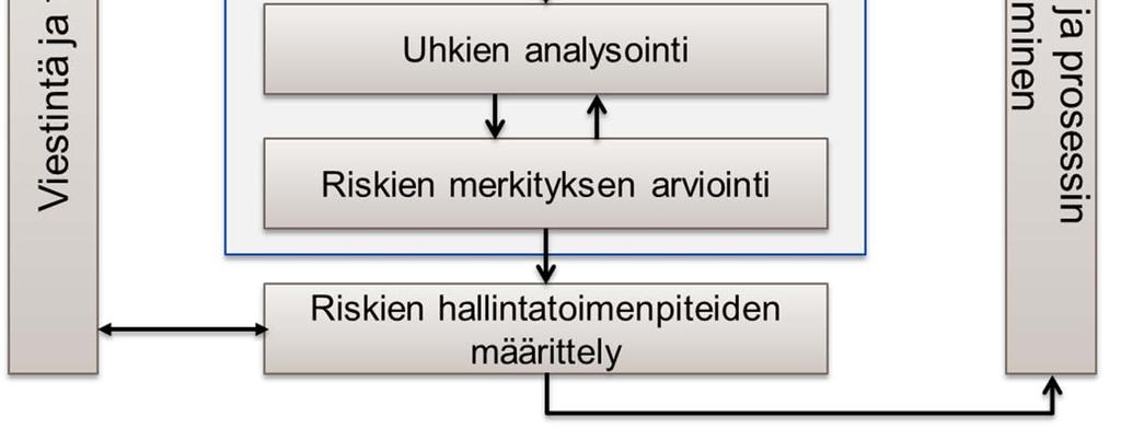 Periaatteena on, että kaikissa hankkeissa käytetään yhteneviä, tässä ohjeessa kuvattuja riskienhallintamenettelyitä, mutta niitä voidaan soveltaa hankkeen kokoon ja luonteeseen nähden.