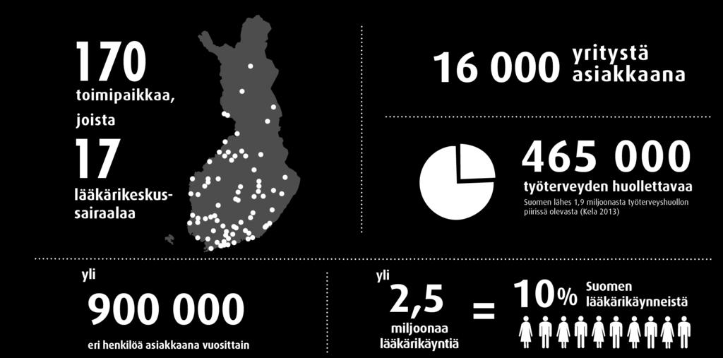 Terveystalo on verkostoltaan Suomen suurin terveyspalveluyritys 8 Omistajina pohjoismaalainen pääomasijoitusyhtiö EQT, Varma, yhtiön avainhenkilöitä