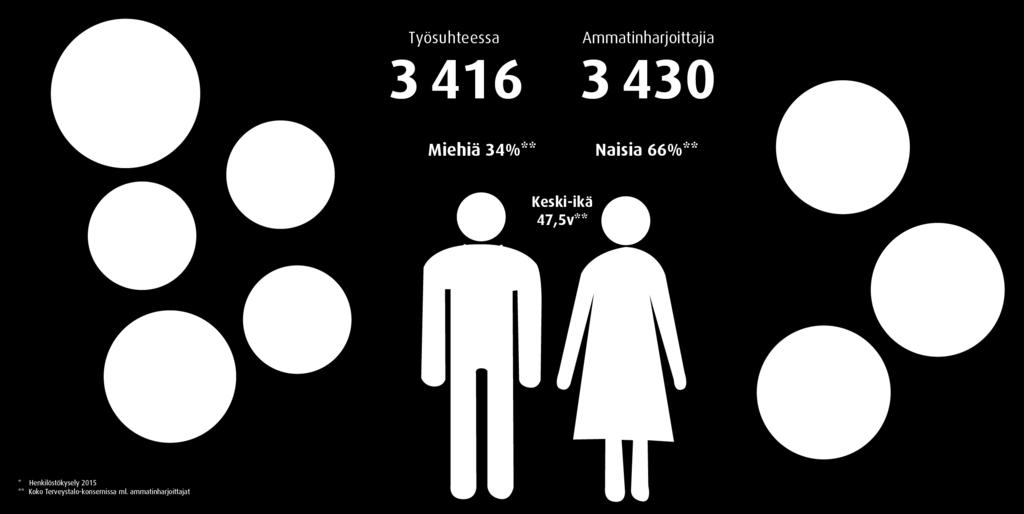 Meillä työskentelee yli 6 800