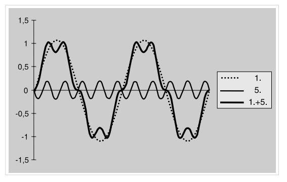16 Kuvio 5. Viides yliaalto summautuu perustaajuisen signaalin kanssa ja näin vääristää sinikäyrää. Yliaaltoja aiheuttavat verkkoon kytketyt epäsinimäistä virtaa ottavat laitteet.