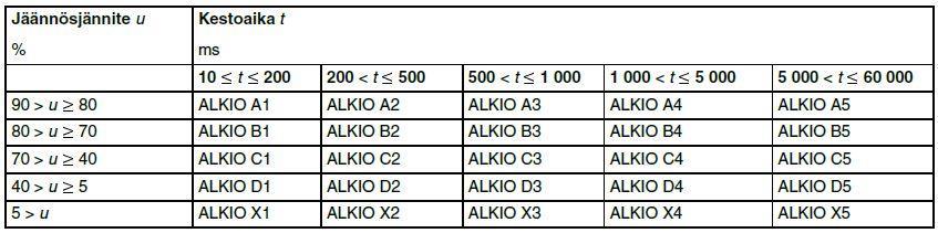 30 EN-50160-standardissa ylijännitekohouma määritellään prosentteina nimellisjännitteestä.