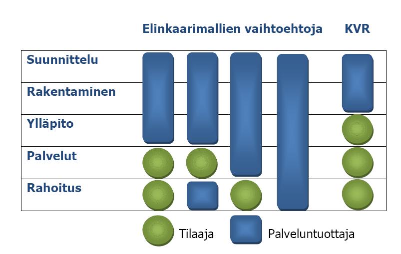 yksinkertaisimmillaan elinkaarimalli tarkoittaa kiinteistön hoito- ja kunnossapitotehtävien lisäämistä samaan sopimuskokonaisuuteen suunnittelun ja rakentamisen kanssa kokonaisuutta voidaan täydentää