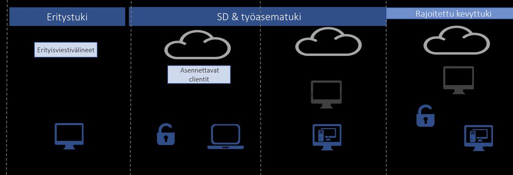 ICT-linjaukset LUONNOS 2.6.2017 10 (14) Omien päätelaitteiden käyttö (BYOD, Bring Your Own Device) virkatehtävien suorittamisessa on mahdollista organisaation päättämällä tavalla.