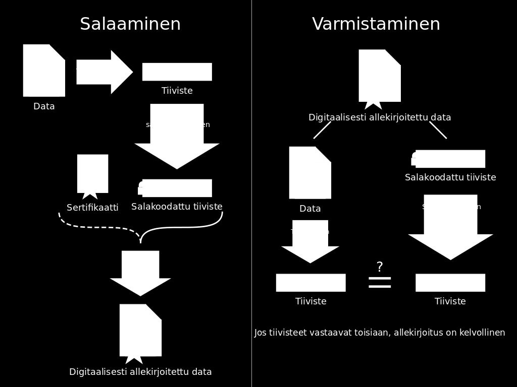 Digitaalinen allekirjoitus Lähde: wikipedia