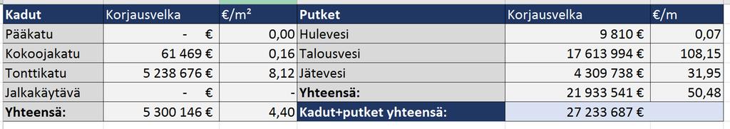 Laskennan tulosten raportointi Kokonaiskorjausvelan määrä Katuluokittain ja putkityypeittäin Jokaiselle kadulle ja putkelle oma korjausvelkansa