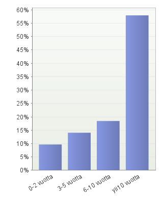 5 TUTKIMUSTULOKSET 5.1 Henkilökunnan käsihygieniatietämys Kyselyyn vastasi yhteensä 115 terveydenhuollon ammattilaista, joista 90 % oli hoitajia ja 10 % lääkäreitä.