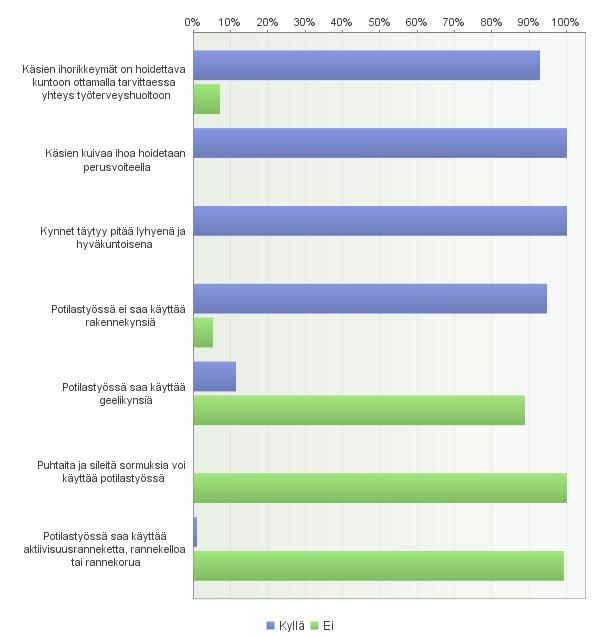 93 % mielestä käsien ihorikkeymät on hoidettava yhteistyössä työterveyshuollon kanssa.