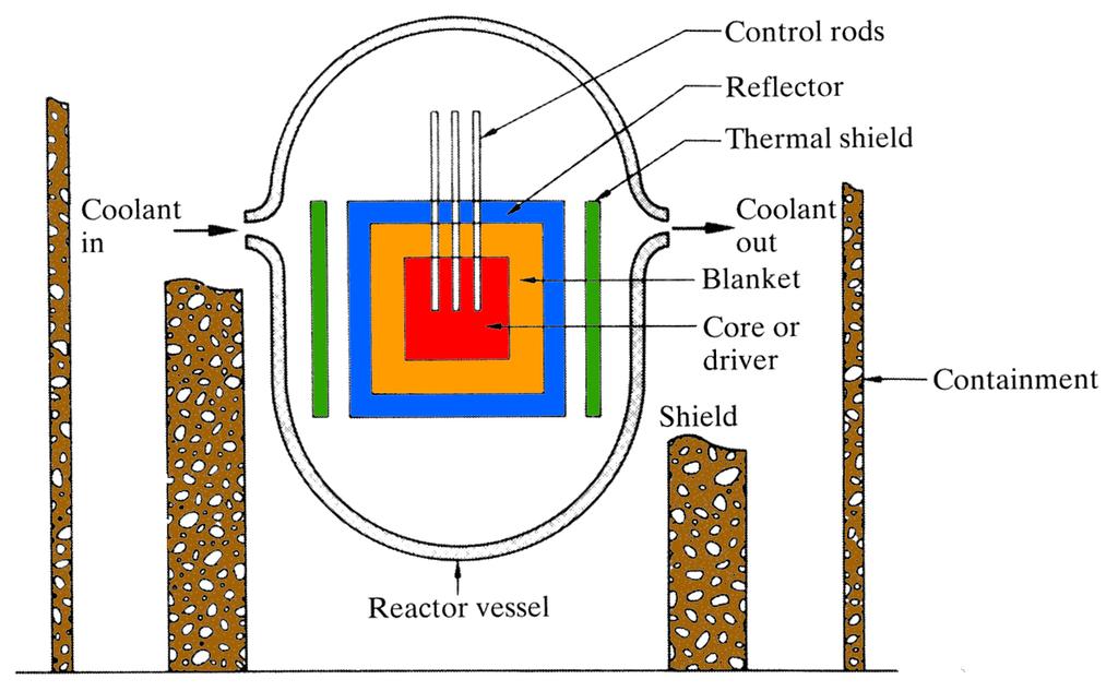Ydinreaktorin peruskomponentit Sydän: termisissä reaktoreissa polttoaine, moderaattori ja jäähdyte (nopeissa hyötöreaktoreissa ei moderaattoria).