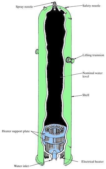 PWR: paineistin ruiskutussuutin varoventtiili Suorassa yhteydessä yhteen pääkiertolooppiin säätää primääripiirin painetta kuumentamalla tai