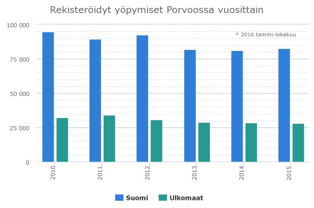 6 Porvoon matkailu 2010- luvulla Rekisteröityjen yöpymisten valossa Porvoon matkailu on ollut 2010-luvulla hieman laskussa.