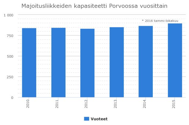 On huomioitava, että tässä on otettu mukaan vain rekisteröityjen majoitusliikkeiden kapasiteetti.