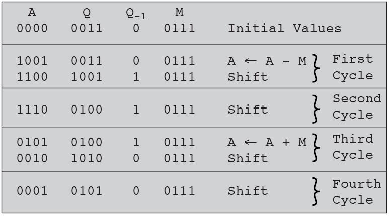 Booth s Algorithm Example (15) 7 * 3 =? = 0001 0101 = 21 M: 0111 Fig. 9.