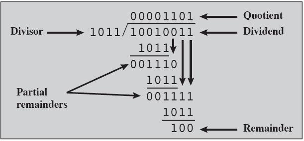 Kokonaislukujen jakolasku (6) Binääriluvuillakin kuten