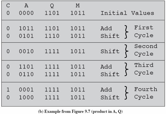 8a] Q * M = 1101 * 1011 = 1000 1111 eli 13*11 = 143