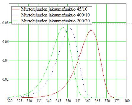 27 Valurauta EN-GJL350: Kuvio 20. Valurautasauvojen murtolujuuden tiheysfunktiot. Saadut parametrit sauvalle L=45/10: k = 70,7, = 362,2 MPa.