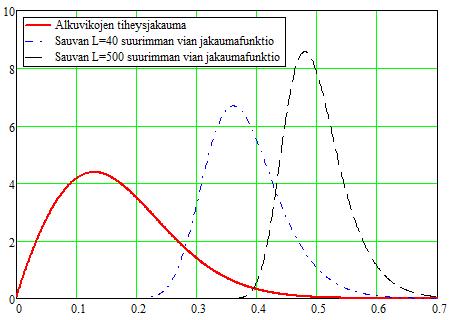 Ennusteet: L=400/10: otoskoko m = 3141, keskimääräinen vikakoko 2,55 mm, hajonta 0,067 mm, murtoraja 349,7 MPa, hajonta 4,5 MPa.