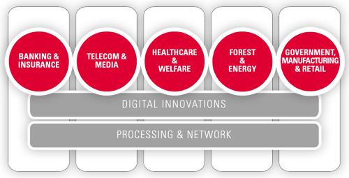 TietoEnator business structure TietoEnator - company