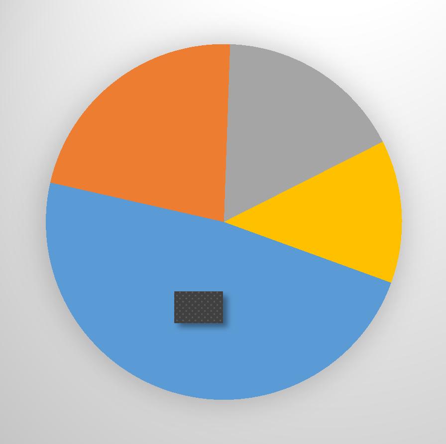 euroa 9% 23% Henkilöstö 3 817 255 Kirjastoaineisto 617 412 54% 11% 3% Kirjastotilat 1