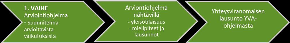 4 (80) 3 YMPÄRISTÖVAIKUTUSTEN ARVIOINTIMENETTELY 3.