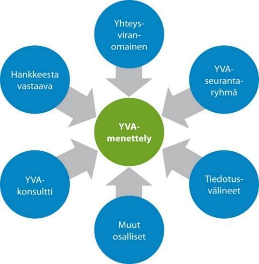 7 (80) Kuva 3-2. arviointimenettelyn osapuolet tässä hankkeessa. 3.7 Tiedottaminen ja osallistumisen järjestäminen 3.7.1 Yleistä YVA-menettelyn yksi tärkeä tavoite on edesauttaa kansalaisten tiedonsaantia ja osallistumismahdollisuuksia vireillä olevaan hankkeeseen.