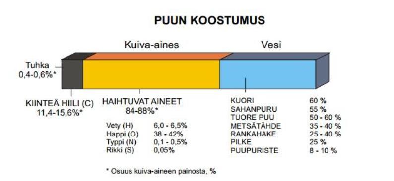 14. joulukuuta 2016 / 15 4.3. Puuteollisuuden sivutuotteet Kuvassa 4 on esitetty puun koostumus.