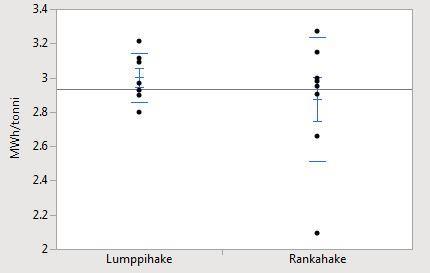 tetty perusjoukkojen hajonta sekä testissä saadut tilastolliset arvot ja niiden jakauma. Kuvioissa tutkimushake on nimetty lumppihakkeeksi. Kuvio 14.
