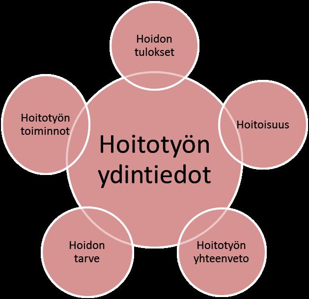 11 Kuvio 2: Hoitotyön ydintiedot (mukaillen STM 2007) Rakenteisen kirjaamisen avulla pystytään vaikuttamaan potilaan hoitoa koskevaan kirjaamiseen järjestelmällisemmin.